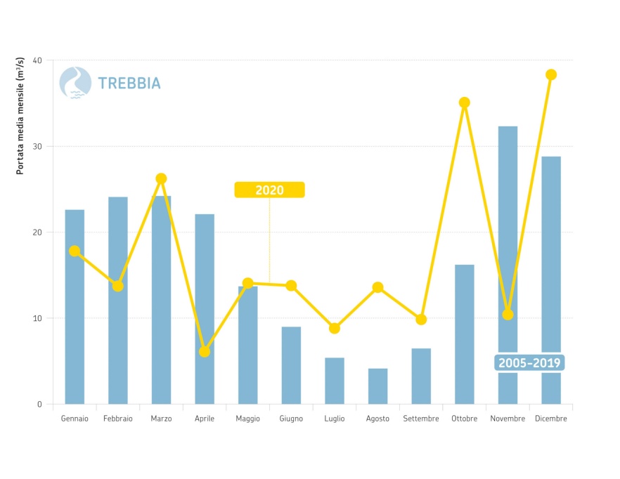 Fiume Trebbia, sezione idrometrica di Bobbio (PC) - Andamento temporale delle portate medie mensili del 2020 a confronto con i corrispondenti valori medi 2005-2019