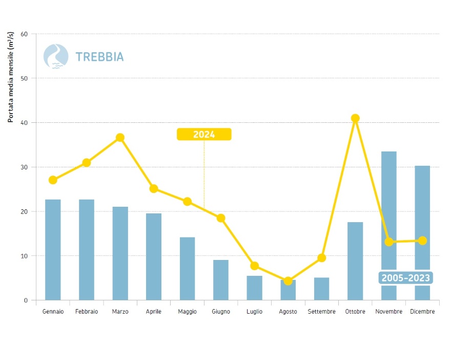 Fiume Trebbia, sezione idrometrica di Bobbio (PC) - Andamento temporale delle portate medie mensili del 2024 (in giallo) a confronto con i corrispondenti valori medi 2005-2023 (in azzurro)