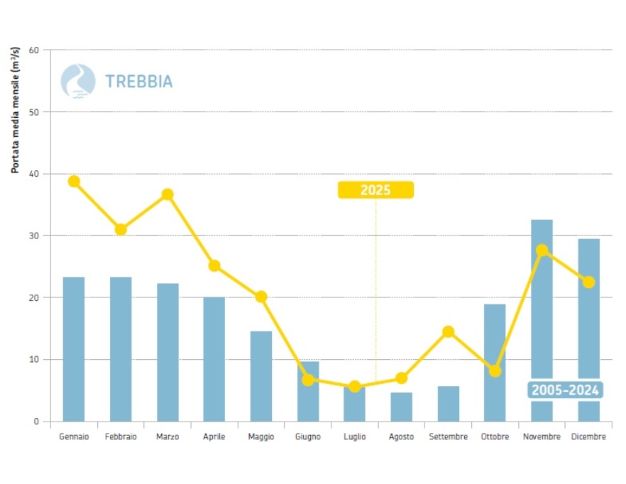 Fiume Trebbia, sezione idrometrica di Bobbio (PC) - Andamento temporale delle portate medie mensili del 2025 (in giallo) a confronto con i corrispondenti valori medi 2005-2024 (in azzurro)