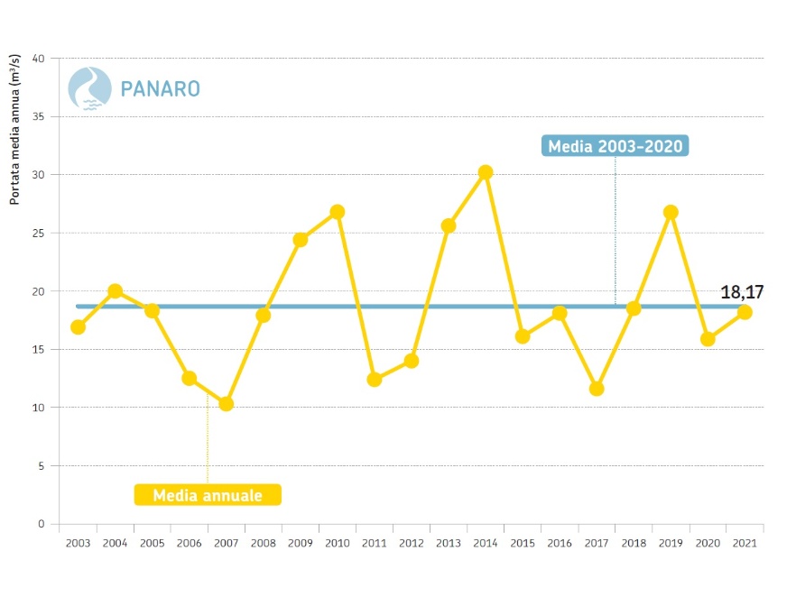 Fiume Panaro, sezione idrometrica di Bomporto (MO) - Andamento temporale delle portate medie annuali dal 2003 al 2021 a confronto con la media poliennale 2003-2020
