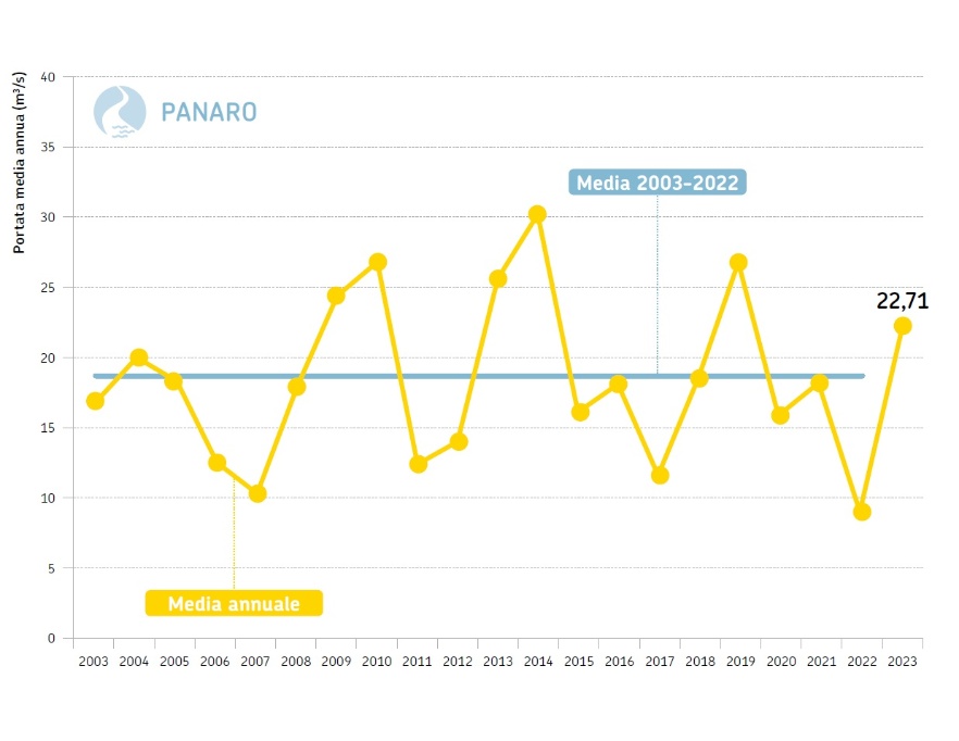 Fiume Panaro, sezione idrometrica di Bomporto (MO) - Andamento temporale delle portate medie annuali dal 2003 al 2023 a confronto con la media poliennale 2003-2022