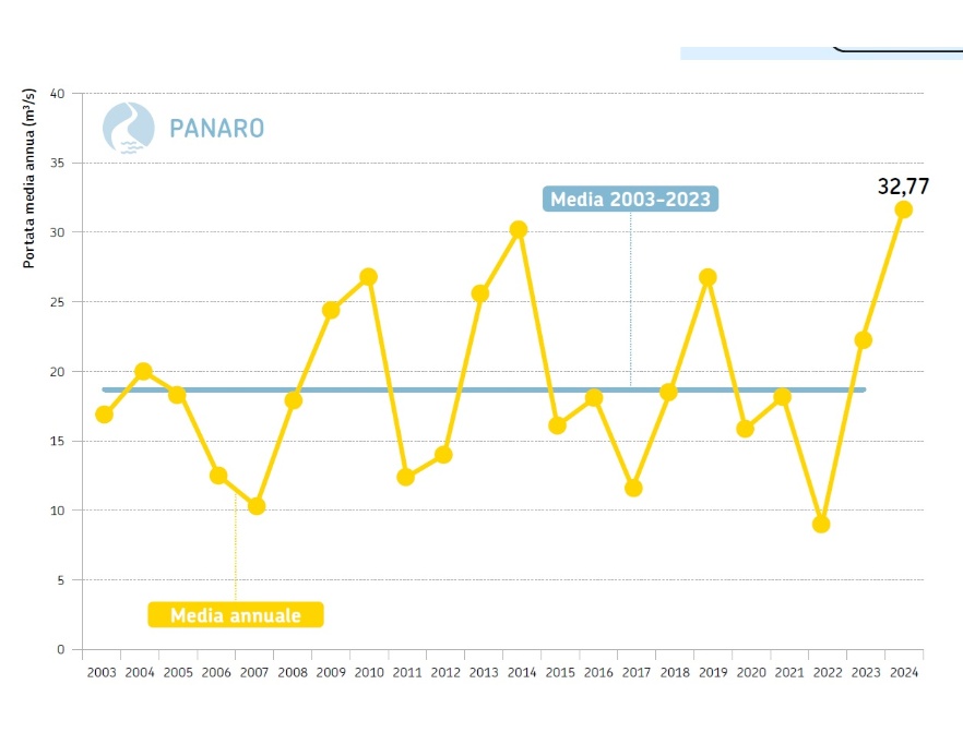 Fiume Panaro, sezione idrometrica di Bomporto (MO) - Andamento temporale delle portate medie annuali dal 2003 al 2024 (in giallo) a confronto con la media poliennale 2003-2023 (in azzurro)
