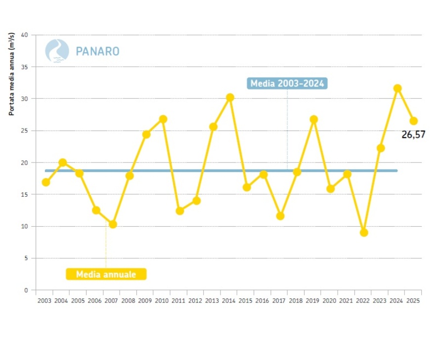 Fiume Panaro, sezione idrometrica di Bomporto (MO) - Andamento temporale delle portate medie annuali dal 2003 al 2025 (in giallo) a confronto con la media poliennale 2003-2024 (in azzurro)