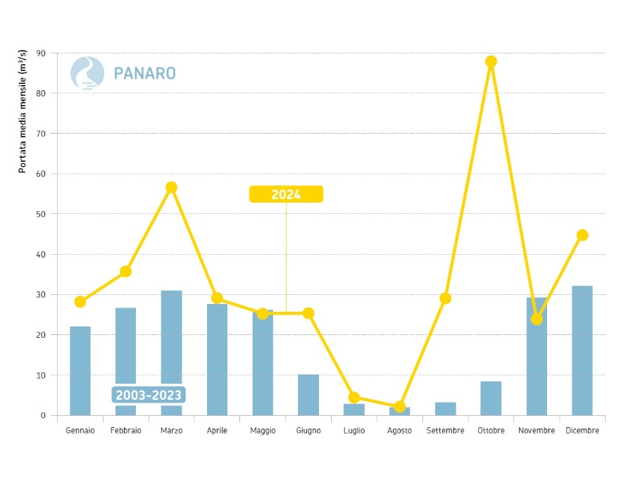 Fiume Panaro, sezione idrometrica di Bomporto (MO) - Andamento temporale delle portate medie mensili del 2024 (in giallo) a confronto con i corrispondenti valori medi 2003-2023 (in azzurro)