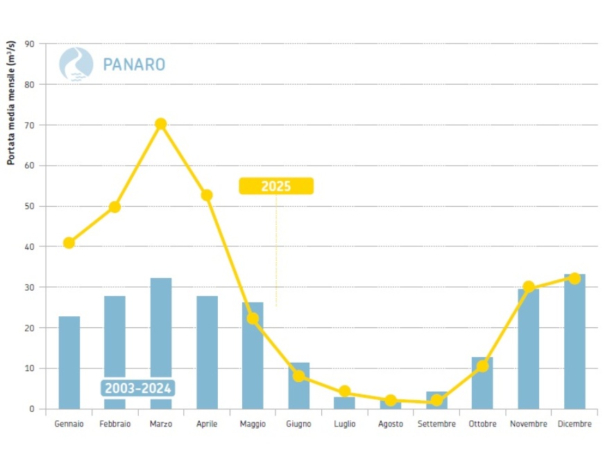Fiume Panaro, sezione idrometrica di Bomporto (MO) - Andamento temporale delle portate medie mensili del 2025 (in giallo) a confronto con i corrispondenti valori medi 2003-2024 (in azzurro)