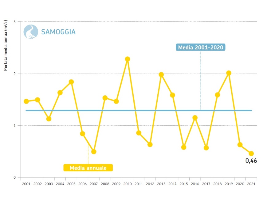 Torrente Samoggia, sezione idrometrica di Calcara (BO) - Andamento temporale delle portate medie annuali dal 2001 al 2021 a confronto con la media poliennale 2001-2020