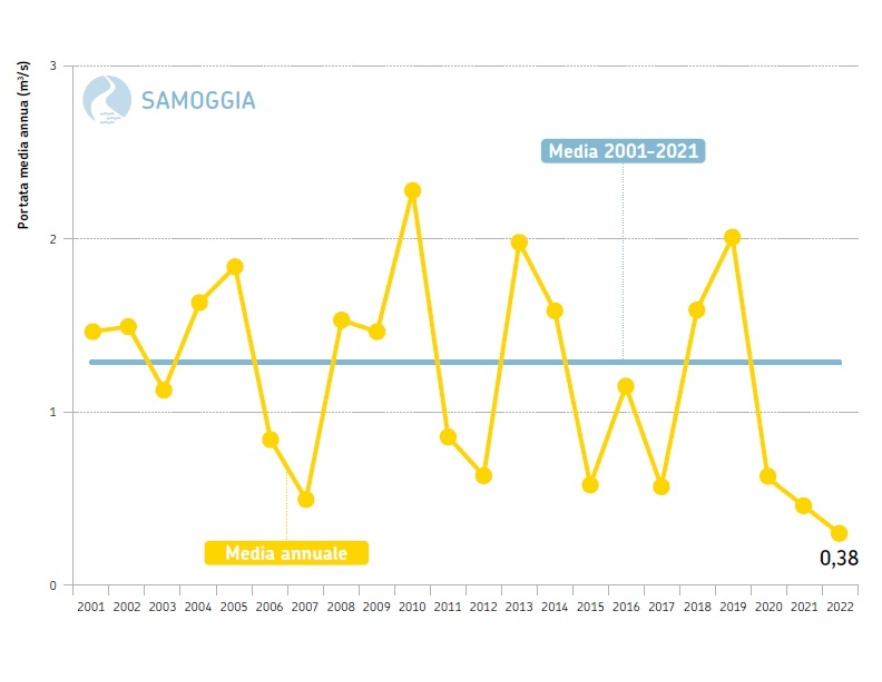 Torrente Samoggia, sezione idrometrica di Calcara (BO) - Andamento temporale delle portate medie annuali dal 2001 al 2022 a confronto con la media poliennale 2001-2021