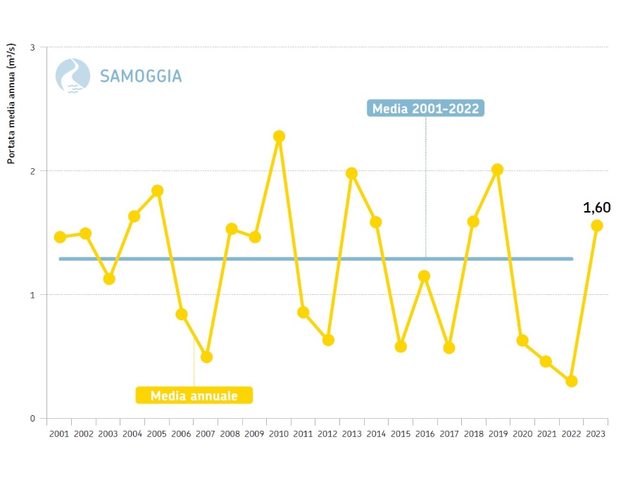 Torrente Samoggia, sezione idrometrica di Calcara (BO) - Andamento temporale delle portate medie annuali dal 2001 al 2023 a confronto con la media poliennale 2001-2022
