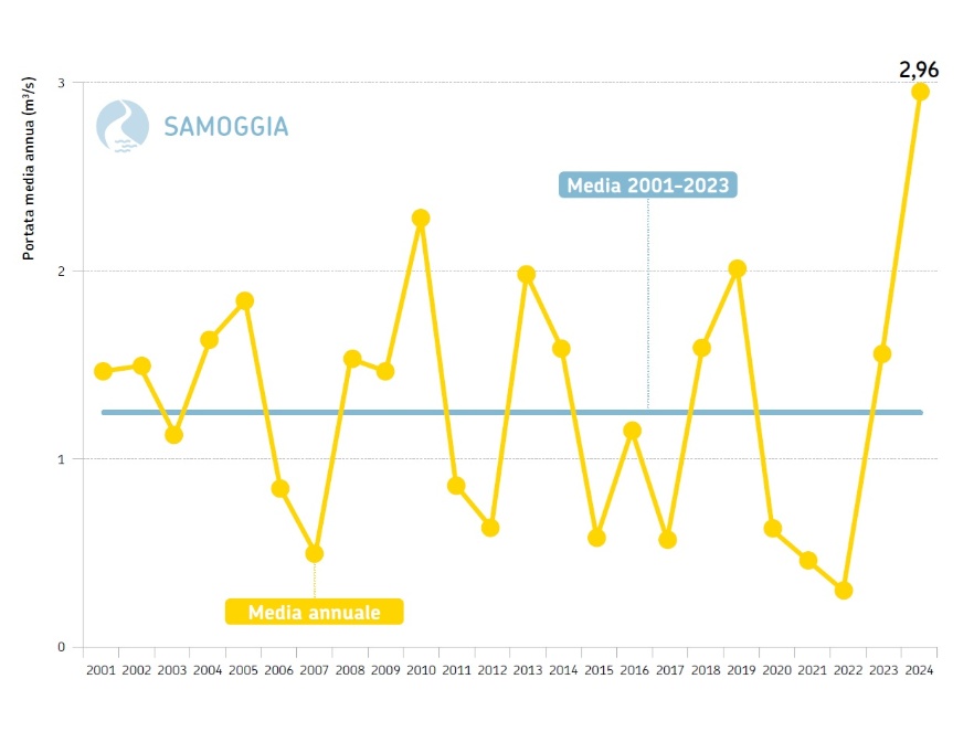 Torrente Samoggia, sezione idrometrica di Calcara (BO) - Andamento temporale delle portate medie annuali dal 2001 al 2024 (in giallo) a confronto con la media poliennale 2001-2023 (in azzurro)
