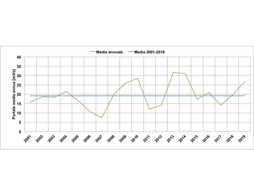 Fiume Reno, sezione idrometrica di Casalecchio di Reno (BO)* - Andamento temporale delle portate medie annuali dal 2001 al 2019 a confronto con la media poliennale 2001-2018. Nota: *La portata nella sezione di Casalecchio è calcolata sommando la portata del fiume Reno e quella derivata dal Canale di Reno.