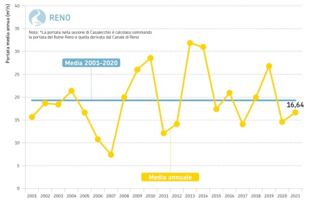 Figura 4: Fiume Reno, sezione idrometrica di Casalecchio di Reno (BO)* (bacino sotteso di 1.056 km2). Andamento temporale delle portate medie annuali dal 2001 al 2021 a confronto con la media poliennale 2001-2020