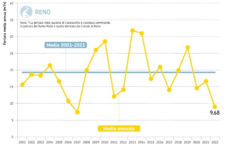 Figura 4: Fiume Reno, sezione idrometrica di Casalecchio di Reno (BO)* (bacino sotteso di 1.056 km2). Andamento temporale delle portate medie annuali dal 2001 al 2022 (in giallo) a confronto con la media poliennale 2001-2021 (in azzurro)