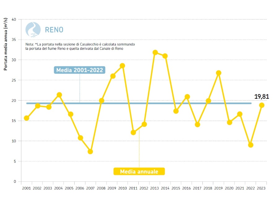 Fiume Reno, sezione idrometrica di Casalecchio di Reno (BO) - Andamento temporale delle portate medie annuali dal 2001 al 2023 a confronto con la media poliennale 2001-2022