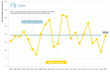 Figura 4: Fiume Reno, sezione idrometrica di Casalecchio di Reno (BO)* (bacino sotteso di 1.056 km2). Andamento temporale delle portate medie annuali dal 2001 al 2023 (in giallo) a confronto con la media poliennale 2001-2022 (in azzurro)