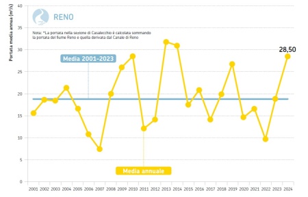 Figura 3: Fiume Reno, sezione idrometrica di Casalecchio di Reno (BO)* (bacino sotteso di 1.056 km2). Andamento temporale delle portate medie annuali dal 2001 al 2023 (in giallo) a confronto con la media poliennale 2001-2022 (in azzurro)