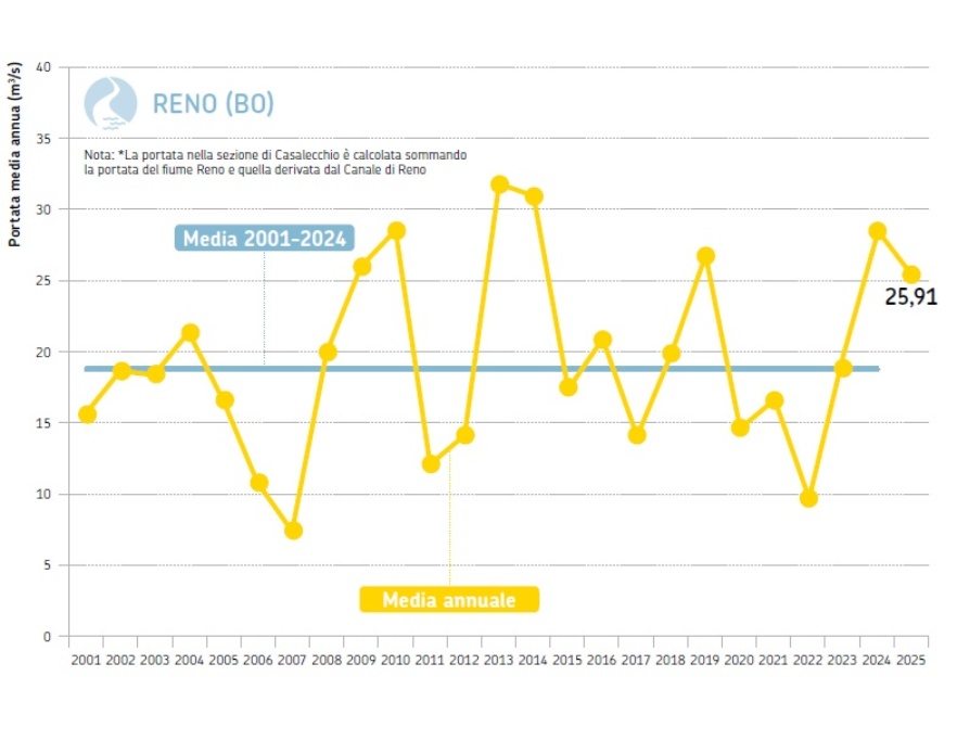 Fiume Reno, sezione idrometrica di Casalecchio di Reno (BO) - Andamento temporale delle portate medie annuali dal 2001 al 2024 (in giallo) a confronto con la media poliennale 2001-2023 (in azzurro)
