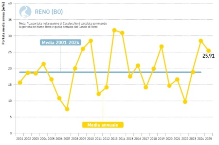 Figura 3: Fiume Reno, sezione idrometrica di Casalecchio di Reno (BO)* (bacino sotteso di 1.056 km2). Andamento temporale delle portate medie annuali dal 2001 al 2025 (in giallo) a confronto con la media poliennale 2001-2024 (in azzurro)