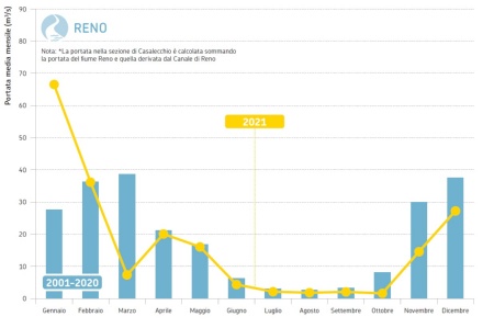 Figura 3: Fiume Reno, sezione idrometrica di Casalecchio di Reno (BO)* (bacino sotteso di 1.056 km2). Andamento temporale delle portate medie mensili del 2021 a confronto con i corrispondenti valori medi 2001-2020