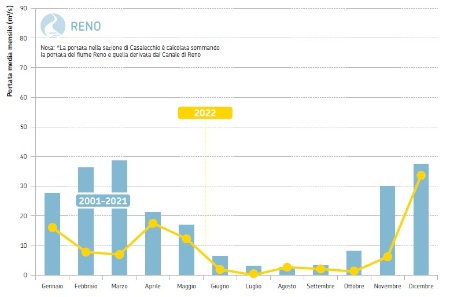 Figura 3: Fiume Reno, sezione idrometrica di Casalecchio di Reno (BO)* (bacino sotteso di 1.056 km2). Andamento temporale delle portate medie mensili del 2022 a confronto con i corrispondenti valori medi 2001-2021
