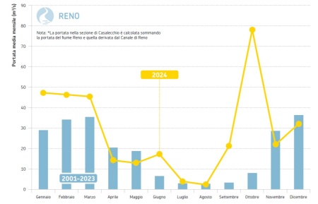 Figura 4: Fiume Reno, sezione idrometrica di Casalecchio di Reno (BO)* (bacino sotteso di 1.056 km2). Andamento temporale delle portate medie mensili del 2024 (in giallo) a confronto con i corrispondenti valori medi 2001-2023 (in azzurro)