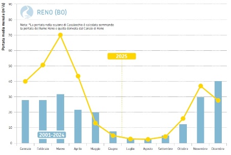 Figura 4: Fiume Reno, sezione idrometrica di Casalecchio di Reno (BO)* (bacino sotteso di 1.056 km2). Andamento temporale delle portate medie mensili del 2025 (in giallo) a confronto con i corrispondenti valori medi 2001-2024 (in azzurro)