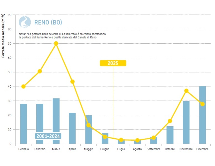 Fiume Reno, sezione idrometrica di Casalecchio di Reno (BO)* - Andamento temporale delle portate medie mensili del 2025 (in giallo) a confronto con i corrispondenti valori medi 2001-2024 (in azzurro).            Nota: *La portata nella sezione di Casalecchio è calcolata sommando la portata del fiume Reno e quella derivata dal Canale di Reno.