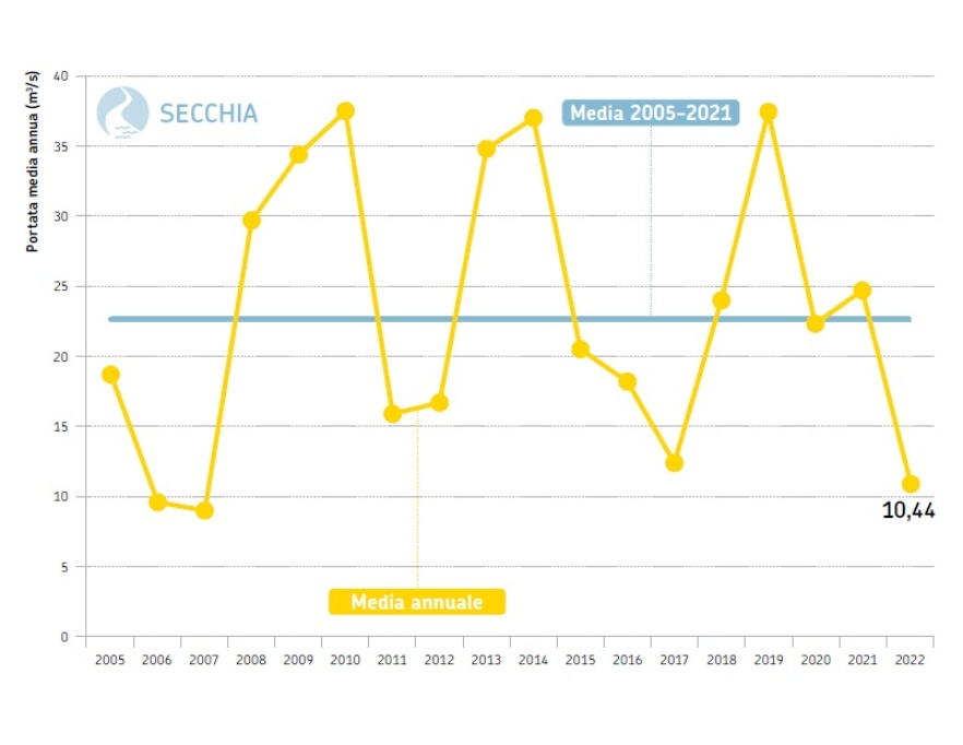 Fiume Secchia, sezione idrometrica di Ponte Bacchello (MO) - Andamento temporale delle portate medie annuali dal 2005 al 2022 a confronto con la media poliennale 2005-2021