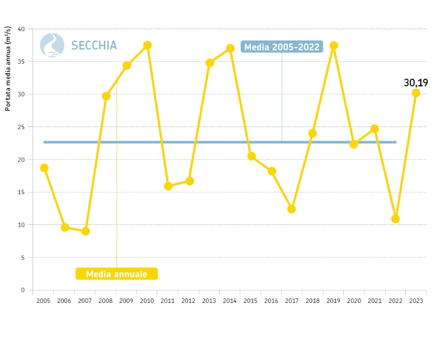 Fiume Secchia, sezione idrometrica di Ponte Bacchello (MO) - Andamento temporale delle portate medie annuali dal 2005 al 2023 a confronto con la media poliennale 2005-2022