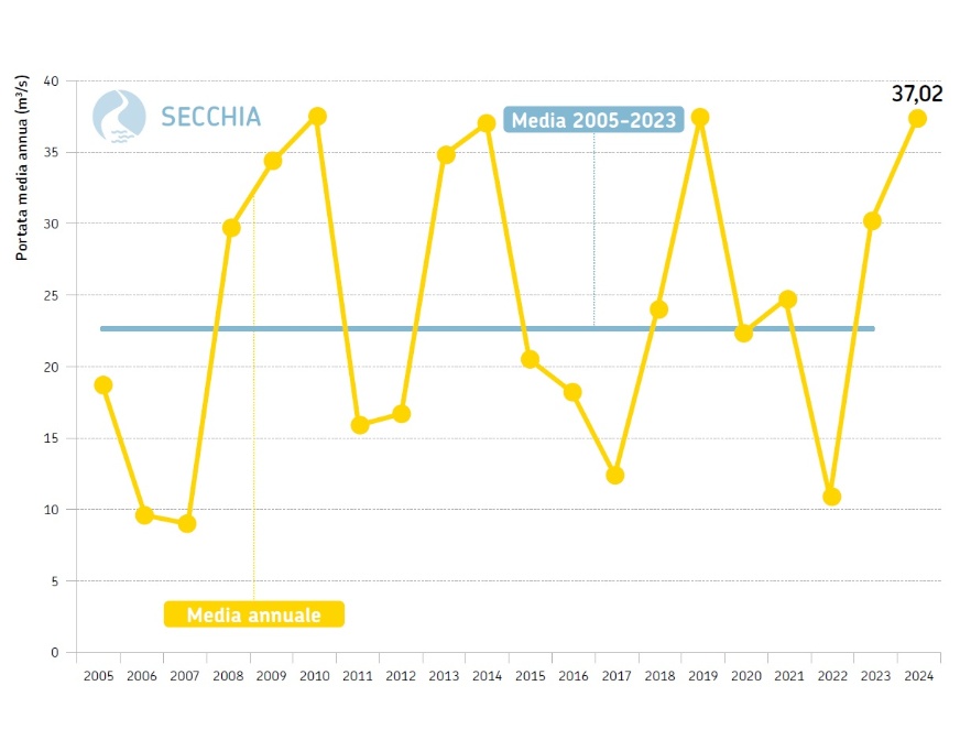 Fiume Secchia, sezione idrometrica di Ponte Bacchello (MO) - Andamento temporale delle portate medie annuali dal 2005 al 2024 (in giallo) a confronto con la media poliennale 2005-2023 (in azzurro)