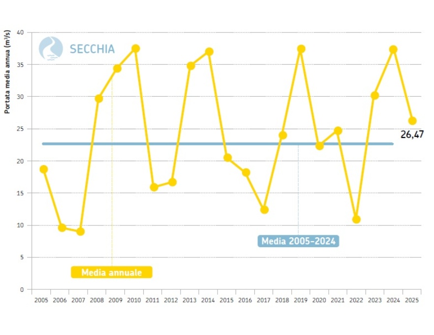 Fiume Secchia, sezione idrometrica di Ponte Bacchello (MO) - Andamento temporale delle portate medie annuali dal 2005 al 2025 (in giallo) a confronto con la media poliennale 2005-2024 (in azzurro)