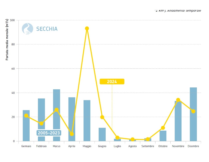 Fiume Secchia, sezione idrometrica di Ponte Bacchello (MO) - Andamento temporale delle portate medie mensili del 2024 (in giallo) a confronto con i corrispondenti valori medi 2005-2023 (in azzurro)