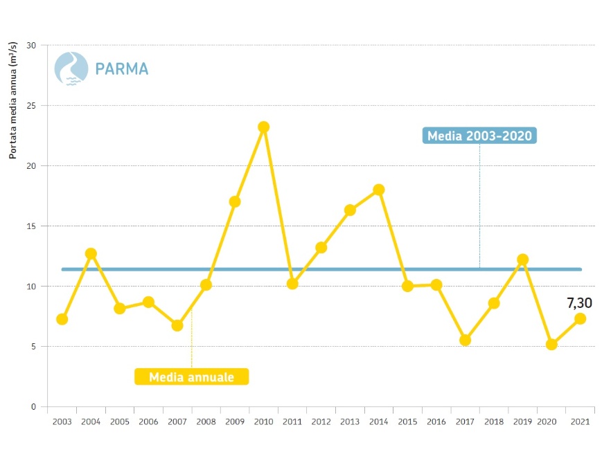 Torrente Parma, sezione idrometrica di Parma Ponte Verdi (PR) - Andamento temporale delle portate medie annuali dal 2003 al 2021 a confronto con la media poliennale 2003-2020