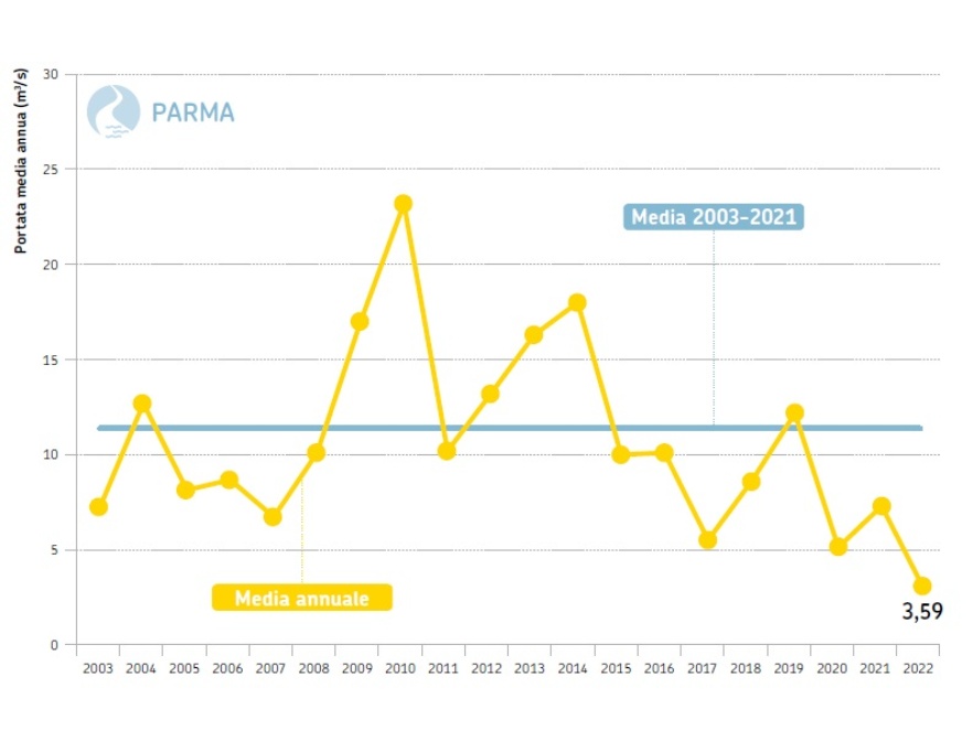 Torrente Parma, sezione idrometrica di Parma Ponte Verdi (PR) - Andamento temporale delle portate medie annuali dal 2003 al 2022 a confronto con la media poliennale 2003-2021
