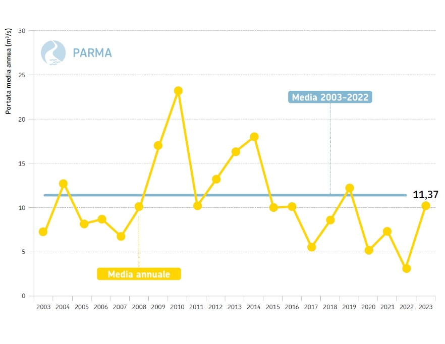 Torrente Parma, sezione idrometrica di Parma Ponte Verdi (PR) - Andamento temporale delle portate medie annuali dal 2003 al 2023 a confronto con la media poliennale 2003-2022