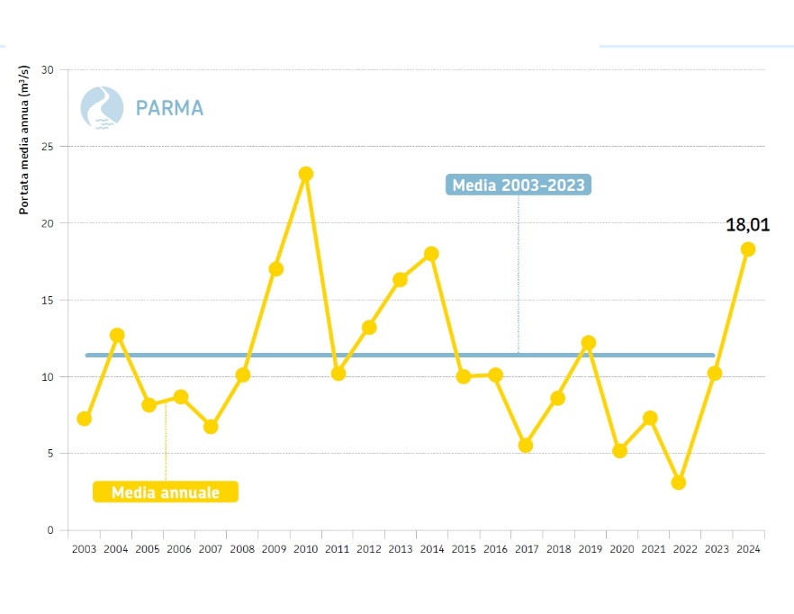 Torrente Parma, sezione idrometrica di Parma Ponte Verdi (PR) - Andamento temporale delle portate medie annuali dal 2003 al 2024 (in giallo) a confronto con la media poliennale 2003-2023 (in azzurro)
