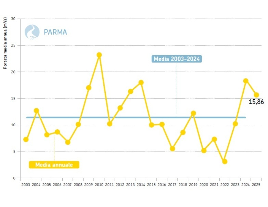 Torrente Parma, sezione idrometrica di Parma Ponte Verdi (PR) - Andamento temporale delle portate medie annuali dal 2003 al 2025 (in giallo) a confronto con la media poliennale 2003-2024 (in azzurro)