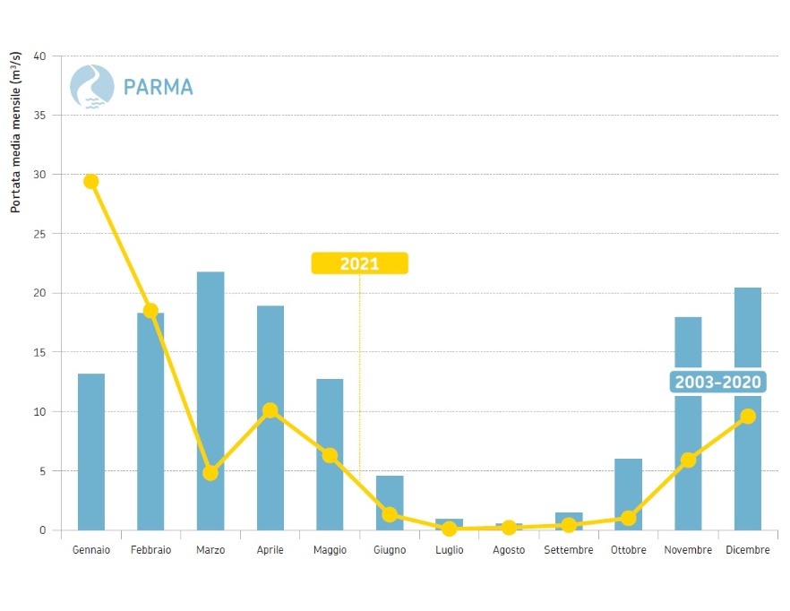 Torrente Parma, sezione idrometrica di Parma Ponte Verdi (PR) - Andamento temporale delle portate medie mensili del 2021 a confronto con i corrispondenti valori medi 2003-2020
