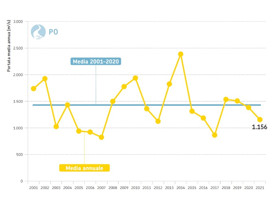 Fiume Po, sezione idrometrica di Pontelagoscuro (FE) - Andamento temporale della portata media annuale dal 2001 al 2021 (in giallo) a confronto con la media poliennale 2001-2020 (in azzurro)