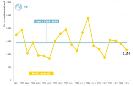 Figura 2: Fiume Po, sezione idrometrica di Pontelagoscuro (FE) (bacino sotteso di 70.091 km2). Andamento temporale della portata media annuale dal 2001 al 2021 (in giallo) a confronto con la media poliennale 2001-2020 (in azzurro)