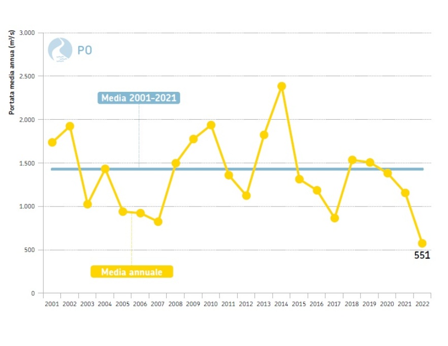 Fiume Po, sezione idrometrica di Pontelagoscuro (FE) - Andamento temporale della portata media annuale dal 2001 al 2022 (in giallo) a confronto con la media poliennale 2001-2021 (in azzurro)