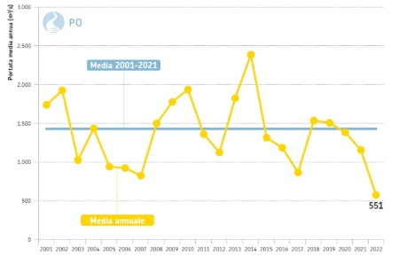 Figura 2: Fiume Po, sezione idrometrica di Pontelagoscuro (FE) (bacino sotteso di 70.091 km2). Andamento temporale della portata media annuale dal 2001 al 2022 (in giallo) a confronto con la media poliennale 2001-2021 (in azzurro)
