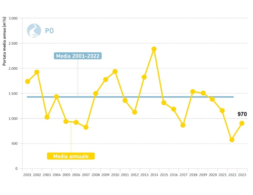 Fiume Po, sezione idrometrica di Pontelagoscuro (FE) - Andamento temporale della portata media annuale dal 2001 al 2023 (in giallo) a confronto con la media poliennale 2001-2023 (in azzurro)