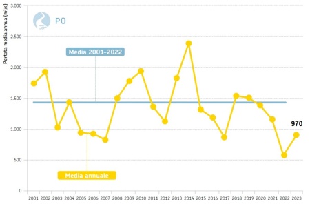 Figura 2: Fiume Po, sezione idrometrica di Pontelagoscuro (FE) (bacino sotteso di 70.091 km2). Andamento temporale della portata media annuale dal 2001 al 2023 (in giallo) a confronto con la media poliennale 2001-2022 (in azzurro)