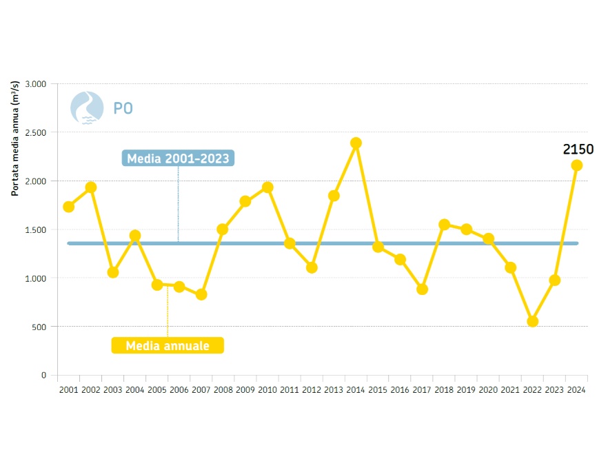 Fiume Po, sezione idrometrica di Pontelagoscuro (FE) (bacino sotteso di 70.091 km2). Andamento temporale della portata media annuale dal 2001 al 2024 (in giallo) a confronto con la media poliennale 2001-2023 (in azzurro)
