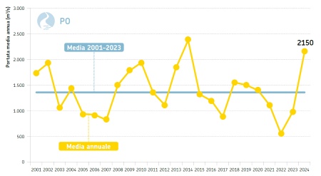 Figura 1: Fiume Po, sezione idrometrica di Pontelagoscuro (FE) (bacino sotteso di 70.091 km2). Andamento temporale della portata media annuale dal 2001 al 2024 (in giallo) a confronto con la media poliennale 2001-2023 (in azzurro)