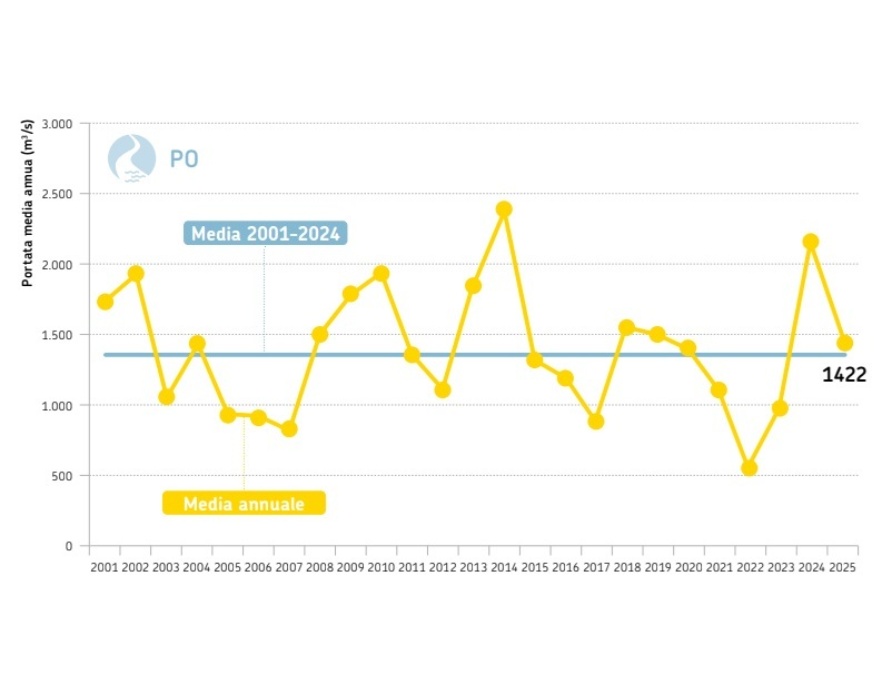 Fiume Po, sezione idrometrica di Pontelagoscuro (FE) (bacino sotteso di 70.091 km2). Andamento temporale della portata media annuale dal 2001 al 2025 (in giallo) a confronto con la media poliennale 2001-2023 (in azzurro)