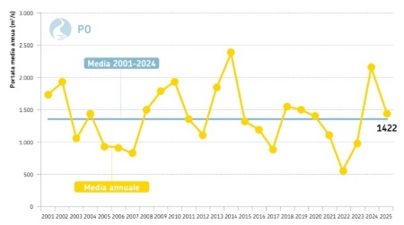 Figura 1: Fiume Po, sezione idrometrica di Pontelagoscuro (FE) (bacino sotteso di 70.091 km2). Andamento temporale della portata media annuale dal 2001 al 2025 (in giallo) a confronto con la media poliennale 2001-2024 (in azzurro)
