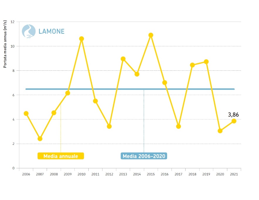 Torrente Lamone, sezione idrometrica di Reda (RA) - Andamento temporale delle portate medie annuali dal 2006 al 2021 a confronto con la media poliennale 2006-2020
