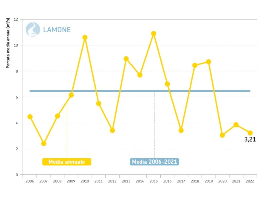 Torrente Lamone, sezione idrometrica di Reda (RA) - Andamento temporale delle portate medie annuali dal 2006 al 2022 a confronto con la media poliennale 2006-2021