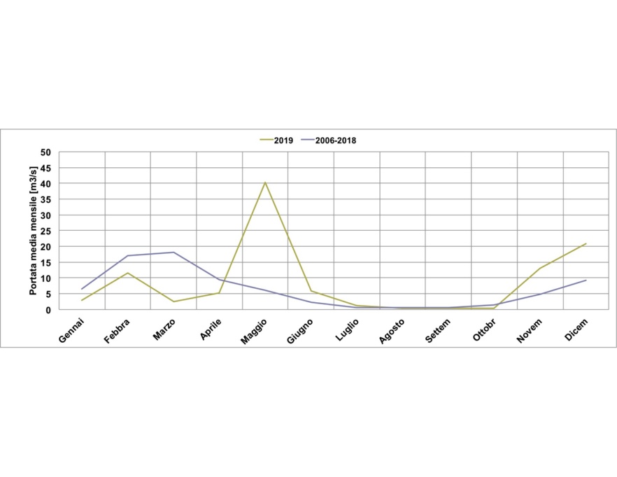 Torrente Lamone, sezione idrometrica di Reda (RA) - Andamento temporale delle portate medie mensili del 2019 a confronto con i corrispondenti valori medi 2006-2018